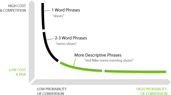 esempio di long tail correlata alla seo