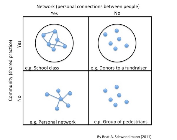 Esempi di Network e Community