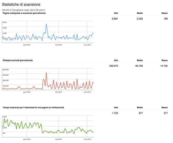 ottimizzazione seo, Ottimizzazione SEO: Come Usare le Statistiche di Scansione di Google Webmaster Tools?